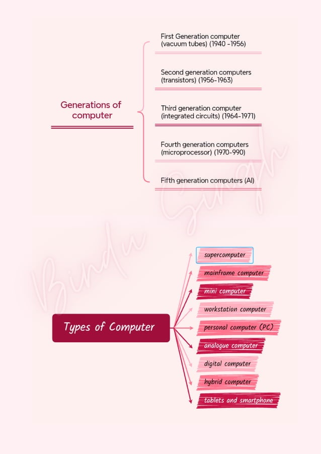 Fundamentals of Computers (pdf) |computer science | PDF