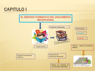 CAPITULO I
EL SENTIDO FORMATIVO DEL DOCUMENTO
RECEPCIONAL
Conocimientos
habilidades
Actitudes
Analizar y ejercer la docencia
reflexiva
Cognitivas/ profesionales
Trabajo docente
Diseño de las propuestas
didácticas
Elaboración del
documento recepcional
Deberá ser resultado de
una actividad sistemática
 