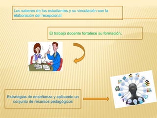 Los saberes de los estudiantes y su vinculación con la
elaboración del recepcional
El trabajo docente fortalece su formación,
Estrategias de enseñanza y aplicando un
conjunto de recursos pedagógicos
 