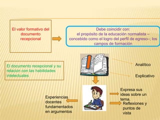El valor formativo del
documento
recepcional
Debe coincidir con:
el propósito de la educación normalista –
concebido como el logro del perfil de egreso–; los
campos de formación
El documento recepcional y su
relación con las habilidades
intelectuales
Analítico
Explicativo
Expresa sus
ideas sobre un
tema.
Reflexiones y
puntos de
vista
Experiencias
docentes
fundamentados
en argumentos
 