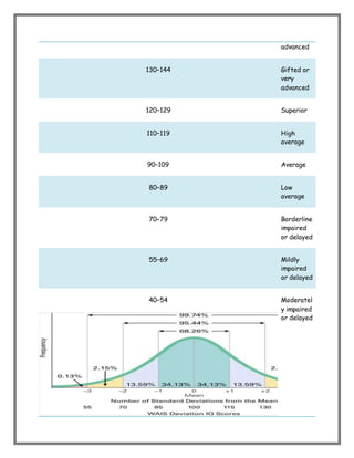 advanced
130–144 Gifted or
very
advanced
120–129 Superior
110–119 High
average
90–109 Average
80–89 Low
average
70–79 Borderline
impaired
or delayed
55–69 Mildly
impaired
or delayed
40–54 Moderatel
y impaired
or delayed
 