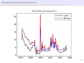 Borrowing and Lending on Compound
0
5
10
15
20
25
2019 2020 2020 2021 2021 2022
Lend
Borrow
Interest Rates on Compound (%)...