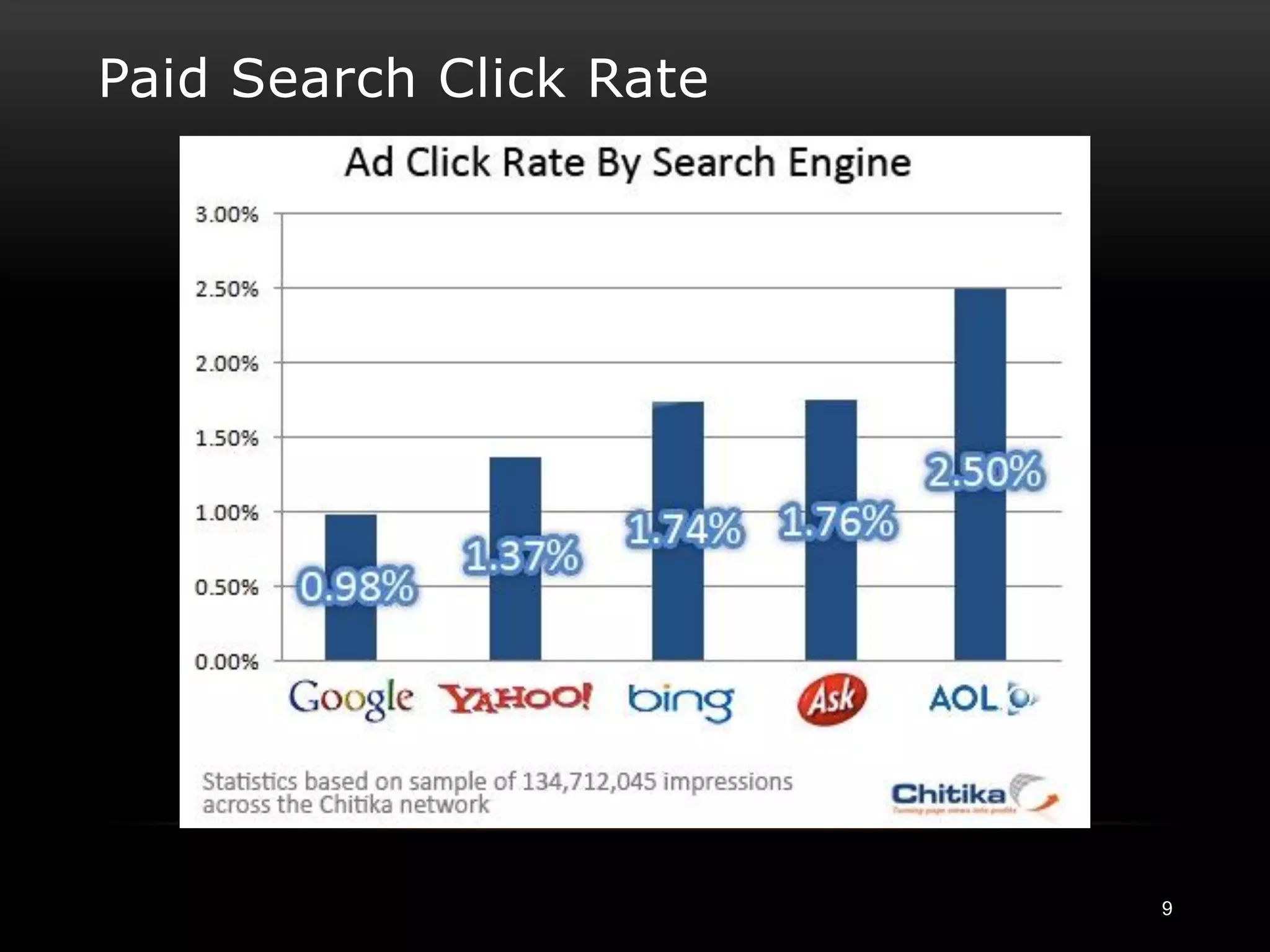Paid Search Click Rate




                         9
 