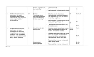 bantuan yang diberikan 
dan respondnya 
permintaan maaf 
· Mengidentifikasi fungsi social dari apology 
11 
2 3.2. Memahami fungsi sosial, 
struktur teks, dan unsur 
kebahasaan pada ungkapan 
perkenalan diri, serta responnya, 
sesuai dengan konteks 
penggunaannya. 
VII/1 Reading 
Teks dialog pendek 
dan sederhana tentang 
perkenalan diri/orang 
lain dan respondnya 
· Diberikan sebuah situasi, siswa 
mengidentifikasi ungkapan yang tepat 
dari perkenalan diri/ orang lain beserta 
respondnya yang benar. 
· Mengidentifikasi fungsi social dari sebuah 
dialog tentang perkenalan diri. 
· Mengidentifikasi informasi tersirat dan 
tersirat dari dialog 
PG 
PG 
12, 13,14, 
15 
16, 17 
3 3.3. Memahami fungsi sosial, 
struktur teks, dan unsur 
kebahasaan dari teks untuk 
menyatakan dan menanyakan 
nama hari, bulan, nama waktu 
dalam hari, waktu dalam bentuk 
angka, tanggal, dan tahun. 
VII Sebuah kalender dari 
bulan tertentu 
Sebuah jadwal 
pelajaran lengkap 
· Diberikan sebuah kaleder bulan tertentu, 
siswa mengidentifikasi hari kedua dan 
terakhir dari kalender tersebut 
· Diberikan pertanyaan tentang hari special 
dari bulan tersebut, missal hari kartini 
atau hari pendidikan nasional siswa 
mengidentifikasi tanggal yang benar 
· Mengidentifikasi informasi rinci tersurat 
dalam sebuah jadwal 
· Mengidentifikasi informasi rinci tersirat 
Pilihan 
Ganda 
18, 19 
20, 21 
22, 23, 
24, 25 
3 | P a g e 
 