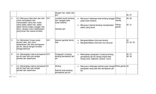 dengan hari, waktu dan 
jam 26, 27 
4 4.3. Menyusun teks lisan dan tulis 
untuk menyatakan dan 
menanyakan nama hari, bulan, 
nama waktu dalam hari, waktu 
dalam bentuk angka, tanggal, dan 
tahun, dengan unsur kebahasaan 
yang benar dan sesuai konteks. 
VII/1 Jumbled words tentang 
hari, tanggal pada 
bulan tertentu. 
Gambar jam 
· Menyusun beberapa kata tentang tanggal 
pada bulan tertentu 
· Menyusun kalimat tentang menyebutkan 
waktu yang benar 
Pilihan 
Ganda 
Pilihan 
ganda 
28, 29 
30, 31 
5 3.4. Memahami fungsi sosial, 
struktur teks, dan unsur 
kebahasaan dari teks pemaparan 
jati diri, sesuai dengan konteks 
penggunaannya 
VII/1 Sebuah gambar family 
tree 
· Mengidentifikasi informasi tersirat 
· Mengidentifikasi informasi rinci tersurat 
32 
33, 34, 35 
6 4.4. Menangkap makna pemaparan 
jati diri lisan dan tulis sangat 
pendek dan sederhana. 
VII/1 Paragraph rumpang 
tentang pemaparan jati 
diri 
· Melengkapi paragraph rumpang tentang 
pemaparan jati diri denga empat kata 
hilang (verb, adjective, adverb, noun) 
36, 37, 
38, 39 
7 4.4. Menangkap makna pemaparan 
jati diri lisan dan tulis sangat 
pendek dan sederhana 
VII Writing 
Kalimat acak tentang 
pemaparan jati diri 
· Menyusun beberapa kalimat acak menjadi 
paragraph yang baik dari pemaparan jati 
diri 
Piliha ganda 40 
4 | P a g e 
 