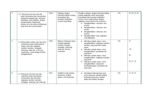 4 
4.2. Menyusun teks lisan dan tulis 
untuk menyatakan dan menanyakan 
tentang kemampuan dan kemauan 
melakukan suatu tindakan, dengan 
memperhatikan fungsisosial, 
struktur teks, dan unsure kebahasaan 
yang benar dan sesuai konteks 
VIII/1 Dialogue dengan 
beberapa kalimat tentang 
kemampuan dan 
kemauan melakukan 
sesuatu yang hilang 
Disajikan dialogue dengan beberapa kalimat 
tentang ungkapan untuk menyatakan 
kemampuan dan kemauan melakukan 
sesuatu, siswa menjawabnya dengan 
ungkapan yang tepat beserta responnya 
 Mengidentifikasi informasi rinci 
tersurat 
 Mengidentifikasi informasi rinci 
tersirat 
 Mengidentifikasi informasi rinci 
tersurat 
 Mengidentifikasi jenis ungkapan 
yang digunakan 
PG 
23, 24, 25, 26 
5 
3.4 Menerapkan struktur teks dan unsur 
kebahasaan untuk melaksanakan 
fungsi sosial dari ungkapan 
memberi instruksi, mengajak, 
melarang, minta ijin, serta cara 
responsnya, sesuai dengan konteks 
penggunaannya 
VIII/1 Illustrasi beberapa situasi 
tentang ungkapan 
memberi instruksi, 
mengajak, melarang, 
minta ijin beserta 
responnya 
 Diberikan sebuah situasi, siswa 
mengidentifikasi ungkapan memberi 
instruksi yang tepat dari sebuah 
situasi 
 Diberikan sebuah situasi, siswa 
mengidentifikasi permintaan ijin 
yang benar 
 Diberikan sebuah situasi, siswa 
mengidentifikasi ungkapan larangan 
yang benar 
 Diberikan sebuah situasi, siswa 
mengidentifikasi respon dari 
perintah/larangan/ permintaan ijin 
yang tepat 
PG 
27 
28 
29 
30, 31, 32 
6 
4.3 Menyusun teks lisan dan tulis 
sederhana untuk menyatakan, 
menanyakan, dan merespon 
ungkapan memberi instruksi, 
mengajak, melarang, dan minta ijin, 
VII/1 Jumbled words tentang 
instruction, kalimat 
ajakan, serta melarang 
 Disediakan beberapa kata acak, 
siswa menyusun menjadi kalimat 
berbentuk instruction, kalimat 
ajakan dan kalimat larangan 
PG 
33, 34, 35, 
 