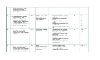 dengan memperhatikan fungsi 
sosial, struktur teks, dan 
unsurkebahasaan yang benar 
dansesuaikonteks. 
7 
3.6. Menerapkan struktur teks dan 
unsur kebahasaan untuk 
melaksanakan fungsi sosial 
menyatakan dan menanyakan 
tindakan/ kejadian yang dilakukan 
/ terjadi secara rutin atau 
merupakan kebenaran umum sesuai 
dengan konteks penggunaanya. 
VIII/1 Diberikan tabel kegiatan 
aktivitas rutin atau 
deskripsi kegiatan rutin 
(daily activities ) 
 Mengidentifikasi fungsi sosial dari 
sebuah teks 
 Mengidentifikasi informasi rinci 
tesurat 
 Mengidentifikasi informasi rinci 
tersirat 
 Mengidentifikasi makna kata/frase 
dari sebuah teks 
 Memahami struktur teks dari sebuah 
teks 
PG 
36 
37 
38 
39 
40 
8 
4.4 Menangkap makna undangan 
pribadi dan ucapan selamat 
(greeting card), sangat pendek dan 
sederhana. 
VIII/1 Teks rumpang berbentuk 
greeting card 
Diberikan sebuah teks berbentuk 
greeting card, siswa menjawabnya 
berdasarkan teks tersebut 
 Mengidentifikasi fungsi social dari 
teks tersebut 
 Mengidentifikasi informasi rinci 
tersurat 
 Memahami struktur dari sebuah teks 
berupa reference 
 Mengidentifikasi makna kata/frasa 
dari sebuah teks 
PG 
41, 42, 
43, 44 
9 
4.5 Menyusun teks tulis undangan 
pribadi dan ucapan selamat 
(greeting card), sangat pendek dan 
sederhana, dengan memperhatikan 
fungsi sosial, struktur teks, dan 
VIII/1 Writing 
Dialog rumpang tentang 
undangan sebuah pesta 
makan malam 
 Melengkapi dialogue tentang 
undangan sebuah pesta makan 
malam dengan ungkapan 
mengundang dan respon yang benar 
PG 
45, 46, 47 
 