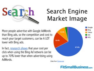 Less people advertise using 
Bing ads than Google Adwords, 
So the competition, and the amount you have to pay to reach yo...