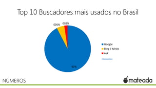 Top 10 Buscadores mais usados no Brasil
NÚMEROS
92%
005% 002%
Google
Bing / Yahoo
Ask
Hitwise/2013
 