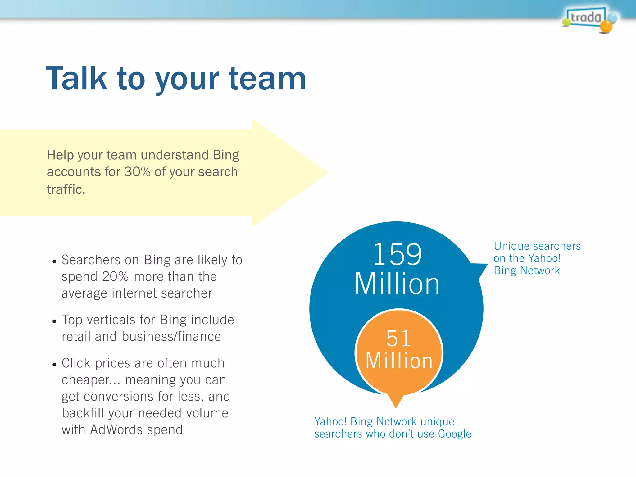 Talk to your team51 Million American searchers use Bing only...
and aren’t using Google.
1
This means you’re missing 30%
of your potential customers if you’re not optimizing Bing.
Most mid-market companies with a PPC portfolio spend some of their budget on Bing. But they
tend to feel that they aren’t optimizing it fully. To get the best results, split your PPC budget between
Google and Bing, and allocate it according to conversion volume and price.
DID YOU KNOW?
• Searchers on Bing are likely to
spend 20% more than the
average internet searcher
• Top verticals for Bing include
retail and business/finance
• Click prices are often much
cheaper... meaning you can
get conversions for less, and
backfill your needed volume
with AdWords spend
159
Million
51
Million
Unique searchers
on the Yahoo!
Bing Network
Yahoo! Bing Network unique
searchers who don’t use Google
Help your team understand Bing
accounts for 30% of your search
traffic.
 