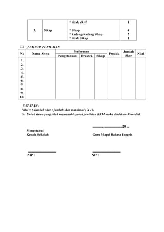 * tidak aktif                                           1

             3.          Sikap                   * Sikap                                                 4
                                                 * kadang-kadang Sikap                                   2
                                                 * tidak Sikap                                           1

     LEMBAR PENILAIAN
                                                    Performan                                         Jumlah
No         Nama Siswa                                                               Produk                     Nilai
                                           Pengetahuan Praktek        Sikap                            Skor
 1.
 2.
 3.
 4.
 5.
 6.
 7.
 8.
 9.
10.

 CATATAN :
 Nilai = ( Jumlah skor : jumlah skor maksimal ) X 10.
  Untuk siswa yang tidak memenuhi syarat penilaian KKM maka diadakan Remedial.


                                                                 ............, ......................20 ...
      Mengetahui
      Kepala Sekolah                                             Guru Mapel Bahasa Inggris



      ..................................                         ..................................
      NIP :                                                      NIP :
 