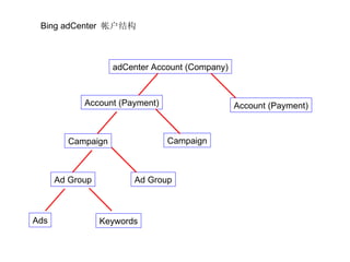 Bing adCenter 帐户结构



                   adCenter Account (Company)



            Account (Payment)                   Account (Payment)



        Campaign                Campaign



      Ad Group          Ad Group



Ads              Keywords
 