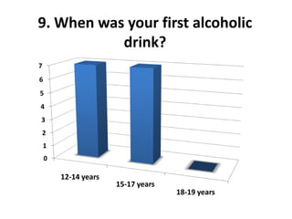 9. When was your first alcoholic
           drink?
7
6
5
4
3
2
    1
    0

        12-14 years
                      15-17 years
                                    18-19 years
 