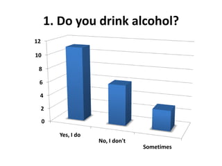 1. Do you drink alcohol?
12

10

 8

 6

 4

     2

     0

         Yes, I do
                     No, I don't
                                   Sometimes
 