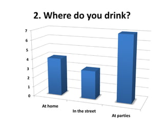 2. Where do you drink?
7

6

5

4

3

    2

    1

    0

         At home
                   In the street
                                   At parties
 