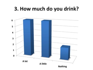 3. How much do you drink?
6

5

4

3

2

    1

    0

           A lot
                   A little
                              Nothing
 