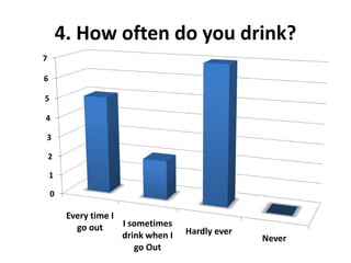 4. How often do you drink?
7

6

5

4

3

    2

    1

    0

         Every time I
           go out     I sometimes
                      drink when I   Hardly ever
                                                   Never
                         go Out
 