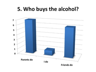 5. Who buys the alcohol?
7

6

5

4
3
    2
    1
    0

         Parents do
                      I do
                             Friends do
 