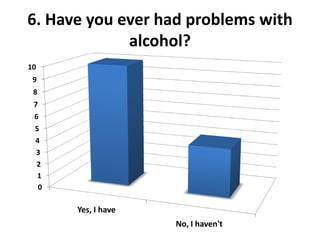 6. Have you ever had problems with
             alcohol?
10
 9
 8
 7
 6
 5
 4
 3
 2
  1
  0

      Yes, I have
                    No, I haven't
 
