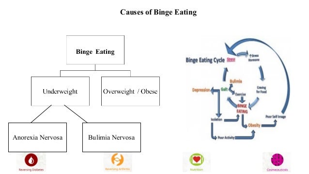 the psychological explanation of binge eating disorder Brief report rapid response in psychological treatments for binge eating disorder anja hilbert university of leipzig medical center thomas hildebrandt. the psychological explanation of binge eating disorder Brief report rapid response in psychological treatments for binge eating disorder anja hilbert university of leipzig medical center thomas hildebrandt.