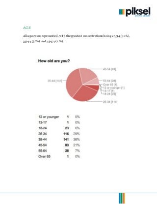 © 2013. Piksel. All Rights Reserved. Page 10of 15
AGE
All ages were represented, with the greatest concentrations being 25-34 (30%),
35-44 (36%) and 45-54 (21%).
 