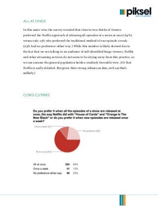 © 2013. Piksel. All Rights Reserved. Page 5 of 15
ALL AT ONCE
In this same vein, the survey revealed that close to two-thirds of viewers
preferred the Netflix approach of releasing all episodes of a series at once (64%)
versus only 13% who preferred the traditional method of one episode a week.
(23% had no preference either way.) While this number is likely skewed due to
the fact that we are talking to an audience of self-identified binge viewers, Netflix
and other streaming services do not seem to be shying away from this practice, so
we can assume the general population holds a similarly favorable view. (Or that
Netflix is sadly deluded. But given their strong reliance on data, we’d say that’s
unlikely.)
CORD CUTTERS
 