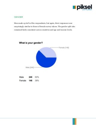 © 2013. Piksel. All Rights Reserved. Page 8 of 15
GENDER
Men made up 62% of the respondents, but again, their responses were
surprisingly similar to those of female survey takers. The gender split also
remained fairly consistent across countries and age and income levels.
 