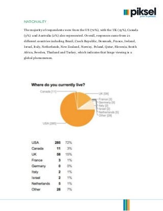 © 2013. Piksel. All Rights Reserved. Page 9 of 15
NATIONALITY
The majority of respondents were from the US (72%), with the UK (15%), Canada
(3%) and Australia (2%) also represented. Overall, responses came from 21
different countries including Brazil, Czech Republic, Denmark, France, Ireland,
Israel, Italy, Netherlands, New Zealand, Norway, Poland, Qatar, Slovenia, South
Africa, Sweden, Thailand and Turkey, which indicates that binge viewing is a
global phenomenon.
 