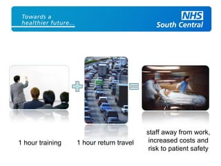 1 hour training 1 hour return travel
staff away from work,
increased costs and
risk to patient safety
 