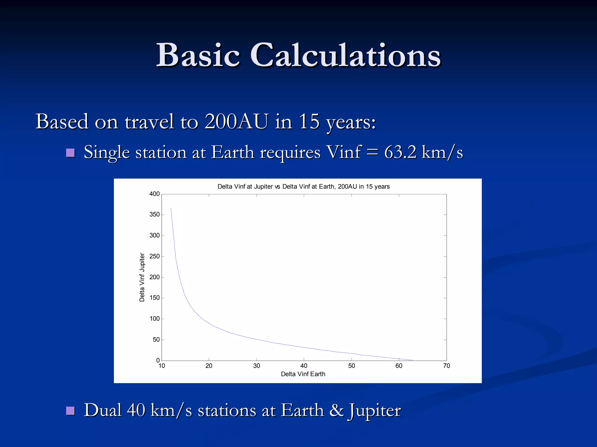 Basic Calculations 
Based on travel to 200AU in 15 years: 
„„ Single station at Earth requires Vinf = 63.2 km/s 
„„ Dual 40 km/s stations at Earth & Jupiter10203040506070050100150200250300350400Delta Vinf Earth Delta Vinf Jupiter Delta Vinf at Jupiter vs Delta Vinf at Earth, 200AU in 15 years 
Jupiter 
 