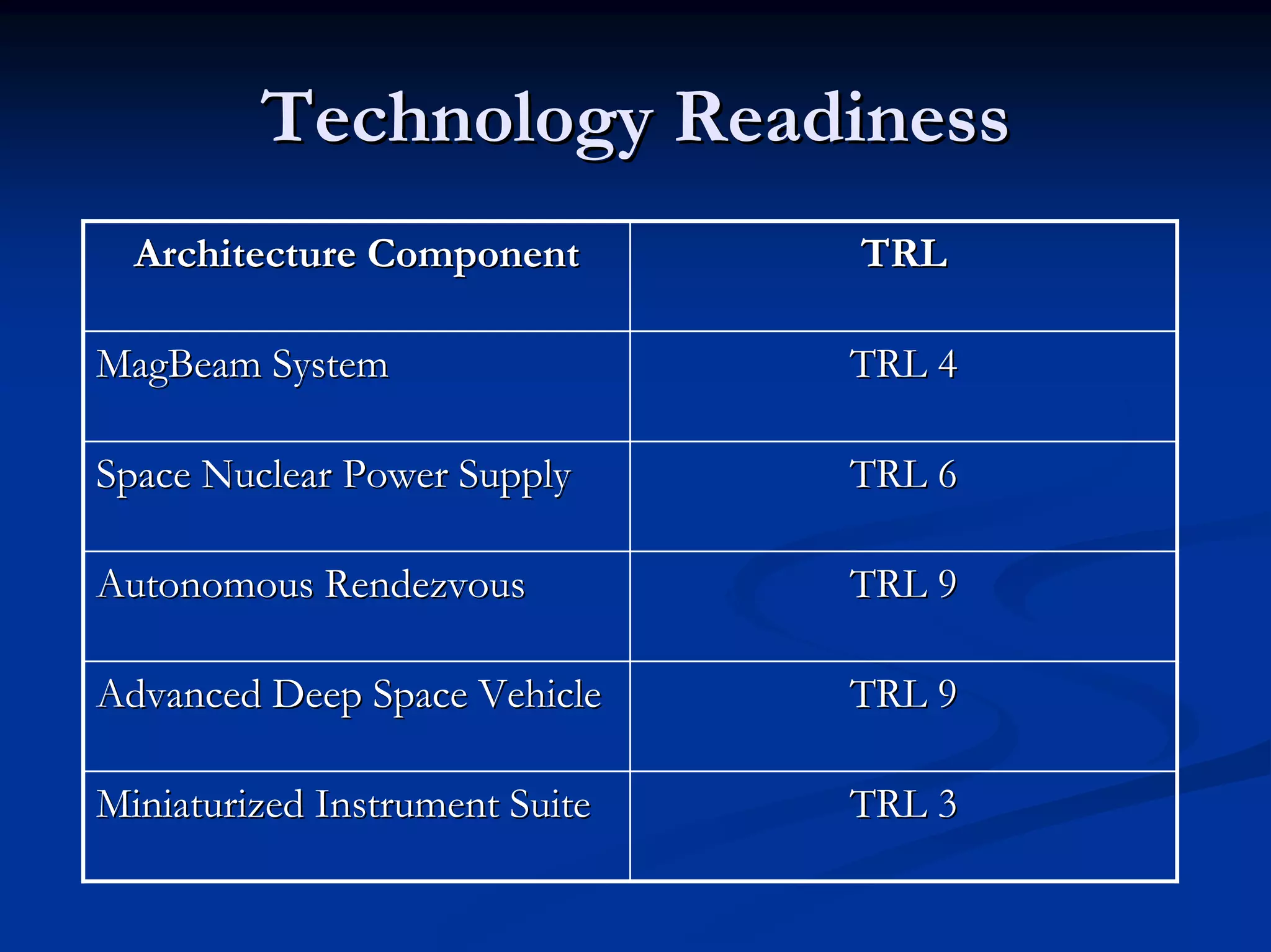 Technology Readiness 
Architecture Component 
TRL 
Space Nuclear Power Supply 
TRL 6 
Autonomous Rendezvous 
TRL 9 
Advanced Deep Space Vehicle 
TRL 9 
MagBeam System 
TRL 4 
Miniaturized Instrument Suite 
TRL 3 
 