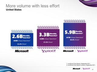 More volume with less effort
United States




                               3.3B         Monthly     5.9B          Monthly
                                                                      Searches2

     2.6B          Monthly
                   Searches1
                                            Searches1

                               122M Unique Searchers1
                                                        167M Unique Searchers2
                                                             30.6% Share2
      103M Unique Searchers1
                                   17.2% Share1
          13.4%   Share1




                                                        1. comScore Core Search, September 2011.
                                                        2. comScore Core Search (custom), September 2011.


                                                                                                   28
 