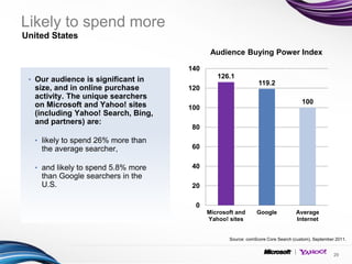 Likely to spend more
United States
                                           Audience Buying Power Index

                                    140
 • Our audience is significant in            126.1
                                                              119.2
  size, and in online purchase      120
  activity. The unique searchers
  on Microsoft and Yahoo! sites                                                   100
                                    100
  (including Yahoo! Search, Bing,
  and partners) are:
                                    80
  • likely to spend 26% more than
    the average searcher,           60


  • and likely to spend 5.8% more   40
    than Google searchers in the
    U.S.                            20

                                     0
                                          Microsoft and      Google            Average
                                          Yahoo! sites                         Internet


                                                 Source: comScore Core Search (custom), September 2011.


                                                                                                 29
 