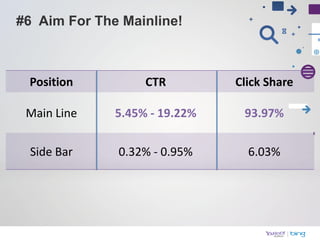 Position         CTR         Click Share

Main Line   5.45% - 19.22%    93.97%

Side Bar    0.32% - 0.95%      6.03%
 