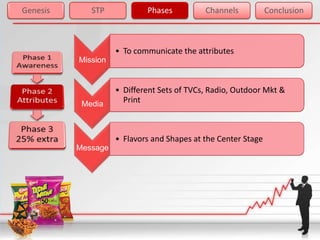 Genesis      STP            Phases          Channels           Conclusion



                    • To communicate the attributes
          Mission


                    • Different Sets of TVCs, Radio, Outdoor Mkt &
           Media      Print



                    • Flavors and Shapes at the Center Stage
          Message
 