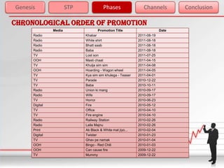 Genesis                 STP             Phases                  Channels         Conclusion

Chronological order of promotion
                Media                Promotion Title                      Date
      Radio                   Khabar                         2011-08-19
      Radio                   White shirt                    2011-08-18
      Radio                   Bhatt saab                     2011-08-18
      Radio                   Baba                           2011-08-18
      TV                      Lost son                       2011-07-25
      OOH                     Masti chaat                    2011-04-15
      TV                      Khulja sim sim                 2011-04-08
      OOH                     Hoarding - Wagon wheel         2011-04-05
      TV                      Kya sim sim khulega - Teaser   2011-04-01
      TV                      Parade                         2010-12-22
      TV                      Baba                           2010-10-11
      Radio                   Union ki mang                  2010-09-17
      Radio                   Wife                           2010-09-17
      TV                      Horror                         2010-06-23
      Digital                 Fire                           2010-05-12
      TV                      Office                         2010-04-10
      TV                      Fire engine                    2010-04-10
      Radio                   Railway Station                2010-02-26
      Radio                   Laila Majnu                    2010-02-26
      Print                   Ab Black & White mat jiyo...   2010-02-04
      Digital                 Twister                        2010-01-23
      TV                      Ghav pe namak                  2010-01-04
      OOH                     Bingo - Red Chili              2010-01-03
      OOH                     Can cause fire                 2009-12-22
      TV                      Mummy                          2009-12-22
 