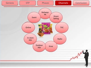 Genesis   STP                Phases                  Channels   Conclusion


                            Railways
                               PA
                                               Direct
                   Event
                                               Selling



          Online                                         TVC




           In-store
                                                    Radio
             Adv

                       Outdoor
                                       Print
                         Adv
 