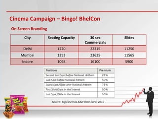 Cinema Campaign – Bingo! BhelCon
On Screen Branding
      City           Seating Capacity             30 sec          Slides
                                                Commercials
      Delhi                1220                     22315         11250
    Mumbai                 1353                     23625         11565
     Indore                1098                     16100         5900




                       Source: Big Cinemas Advt Rate Card, 2010
 