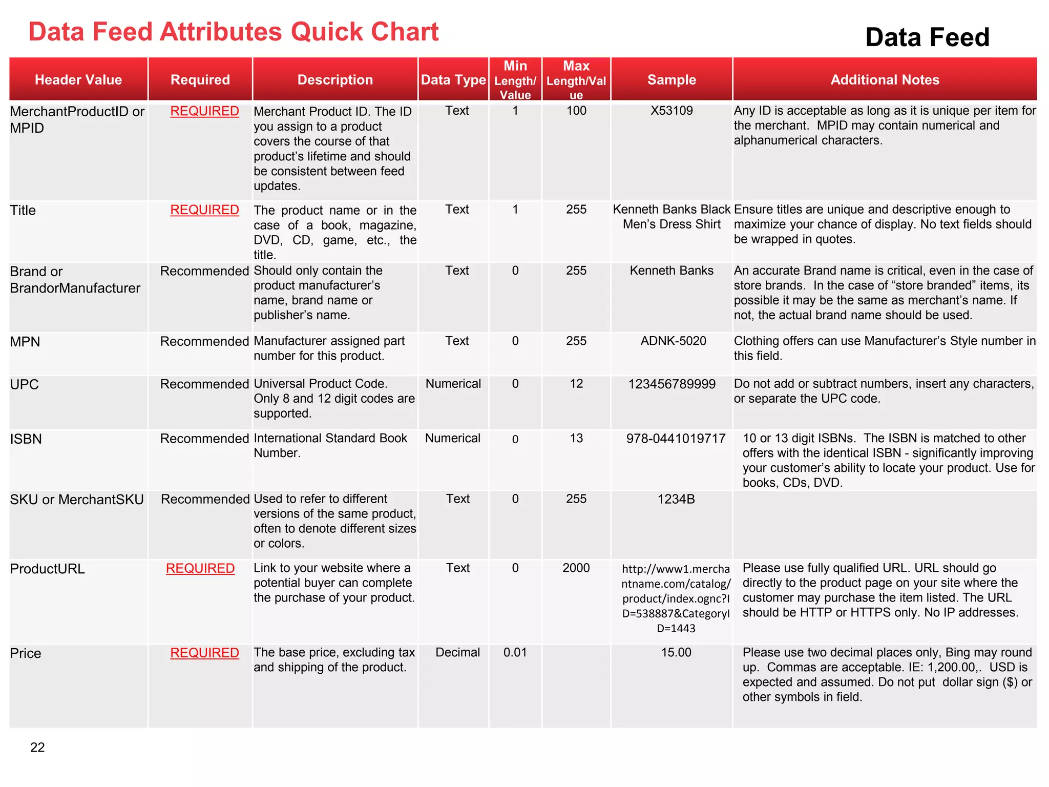Data Feed Attributes Quick Chart                                                                                                                    Data Feed
                                                                                   Min      Max
    Header Value        Required              Description               Data Type Length/ Length/Val        Sample                               Additional Notes
                                                                                    Value     ue
MerchantProductID or    REQUIRED      Merchant Product ID. The ID          Text      1       100             X53109            Any ID is acceptable as long as it is unique per item for
MPID                                  you assign to a product                                                                  the merchant. MPID may contain numerical and
                                      covers the course of that                                                                alphanumerical characters.
                                      product’s lifetime and should
                                      be consistent between feed
                                      updates.

Title                   REQUIRED   The product name or in the              Text      1       255       Kenneth Banks Black Ensure titles are unique and descriptive enough to
                                   case of a book, magazine,                                            Men’s Dress Shirt maximize your chance of display. No text fields should
                                   DVD, CD, game, etc., the                                                                be wrapped in quotes.
                                   title.
Brand or               Recommended Should only contain the                 Text      0       255         Kenneth Banks         An accurate Brand name is critical, even in the case of
BrandorManufacturer                product manufacturer’s                                                                      store brands. In the case of “store branded” items, its
                                   name, brand name or                                                                         possible it may be the same as merchant’s name. If
                                   publisher’s name.                                                                           not, the actual brand name should be used.

MPN                    Recommended Manufacturer assigned part              Text      0       255           ADNK-5020           Clothing offers can use Manufacturer’s Style number in
                                      number for this product.                                                                 this field.

UPC                    Recommended Universal Product Code.              Numerical    0        12         123456789999          Do not add or subtract numbers, insert any characters,
                                      Only 8 and 12 digit codes are                                                            or separate the UPC code.
                                      supported.

ISBN                   Recommended International Standard Book          Numerical    0        13         978-0441019717         10 or 13 digit ISBNs. The ISBN is matched to other
                                      Number.                                                                                   offers with the identical ISBN - significantly improving
                                                                                                                                your customer’s ability to locate your product. Use for
                                                                                                                                books, CDs, DVD.
SKU or MerchantSKU     Recommended Used to refer to different              Text      0       255              1234B
                                      versions of the same product,
                                      often to denote different sizes
                                      or colors.

ProductURL             REQUIRED       Link to your website where a         Text      0       2000       http://www1.mercha      Please use fully qualified URL. URL should go
                                      potential buyer can complete                                      ntname.com/catalog/     directly to the product page on your site where the
                                      the purchase of your product.                                     product/index.ognc?I    customer may purchase the item listed. The URL
                                                                                                        D=538887&CategoryI      should be HTTP or HTTPS only. No IP addresses.
                                                                                                               D=1443

Price                   REQUIRED      The base price, excluding tax       Decimal   0.01                       15.00            Please use two decimal places only, Bing may round
                                      and shipping of the product.                                                              up. Commas are acceptable. IE: 1,200.00,. USD is
                                                                                                                                expected and assumed. Do not put dollar sign ($) or
                                                                                                                                other symbols in field.



   22
 