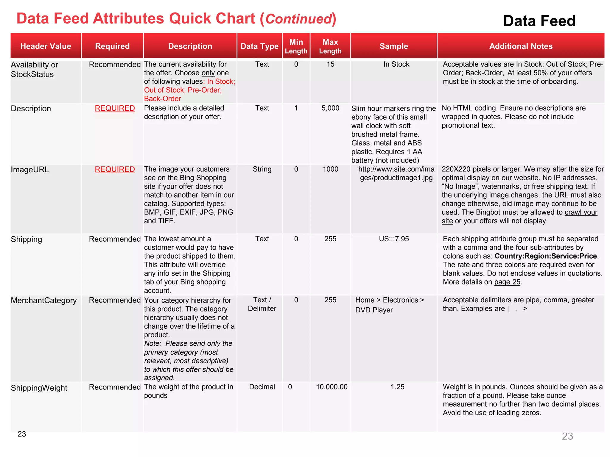 Data Feed Attributes Quick Chart (Continued)                                                                                                         Data Feed
                                                                                  Min      Max
   Header Value     Required              Description               Data Type                                 Sample                             Additional Notes
                                                                                 Length   Length

Availability or    Recommended The current availability for            Text          0       15                In Stock            Acceptable values are In Stock; Out of Stock; Pre-
StockStatus                        the offer. Choose only one                                                                      Order; Back-Order. At least 50% of your offers
                                   of following values: In Stock;                                                                  must be in stock at the time of onboarding.
                                   Out of Stock; Pre-Order;
                                   Back-Order
Description         REQUIRED       Please include a detailed           Text          1     5,000      Slim hour markers ring the   No HTML coding. Ensure no descriptions are
                                   description of your offer.                                         ebony face of this small     wrapped in quotes. Please do not include
                                                                                                      wall clock with soft         promotional text.
                                                                                                      brushed metal frame.
                                                                                                      Glass, metal and ABS
                                                                                                      plastic. Requires 1 AA
                                                                                                      battery (not included)
ImageURL            REQUIRED       The image your customers           String         0     1000         http://www.site.com/ima    220X220 pixels or larger. We may alter the size for
                                   see on the Bing Shopping                                              ges/productimage1.jpg     optimal display on our website. No IP addresses,
                                   site if your offer does not                                                                     “No Image”, watermarks, or free shipping text. If
                                   match to another item in our                                                                    the underlying image changes, the URL must also
                                   catalog. Supported types:                                                                       change otherwise, old image may continue to be
                                   BMP, GIF, EXIF, JPG, PNG                                                                        used. The Bingbot must be allowed to crawl your
                                   and TIFF.                                                                                       site or your offers will not display.

Shipping           Recommended The lowest amount a                     Text          0      255               US:::7.95            Each shipping attribute group must be separated
                               customer would pay to have                                                                          with a comma and the four sub-attributes by
                               the product shipped to them.                                                                        colons such as: Country:Region:Service:Price.
                               This attribute will override                                                                        The rate and three colons are required even for
                               any info set in the Shipping                                                                        blank values. Do not enclose values in quotations.
                               tab of your Bing shopping                                                                           More details on page 25.
                               account.
MerchantCategory   Recommended Your category hierarchy for            Text /         0      255        Home > Electronics >        Acceptable delimiters are pipe, comma, greater
                               this product. The category            Delimiter                         DVD Player                  than. Examples are | , >
                               hierarchy usually does not
                               change over the lifetime of a
                               product.
                               Note: Please send only the
                               primary category (most
                               relevant, most descriptive)
                               to which this offer should be
                               assigned.
ShippingWeight     Recommended The weight of the product in           Decimal    0        10,000.00               1.25             Weight is in pounds. Ounces should be given as a
                               pounds                                                                                              fraction of a pound. Please take ounce
                                                                                                                                   measurement no further than two decimal places.
                                                                                                                                   Avoid the use of leading zeros.

  23                                                                                                                                                                    23
 