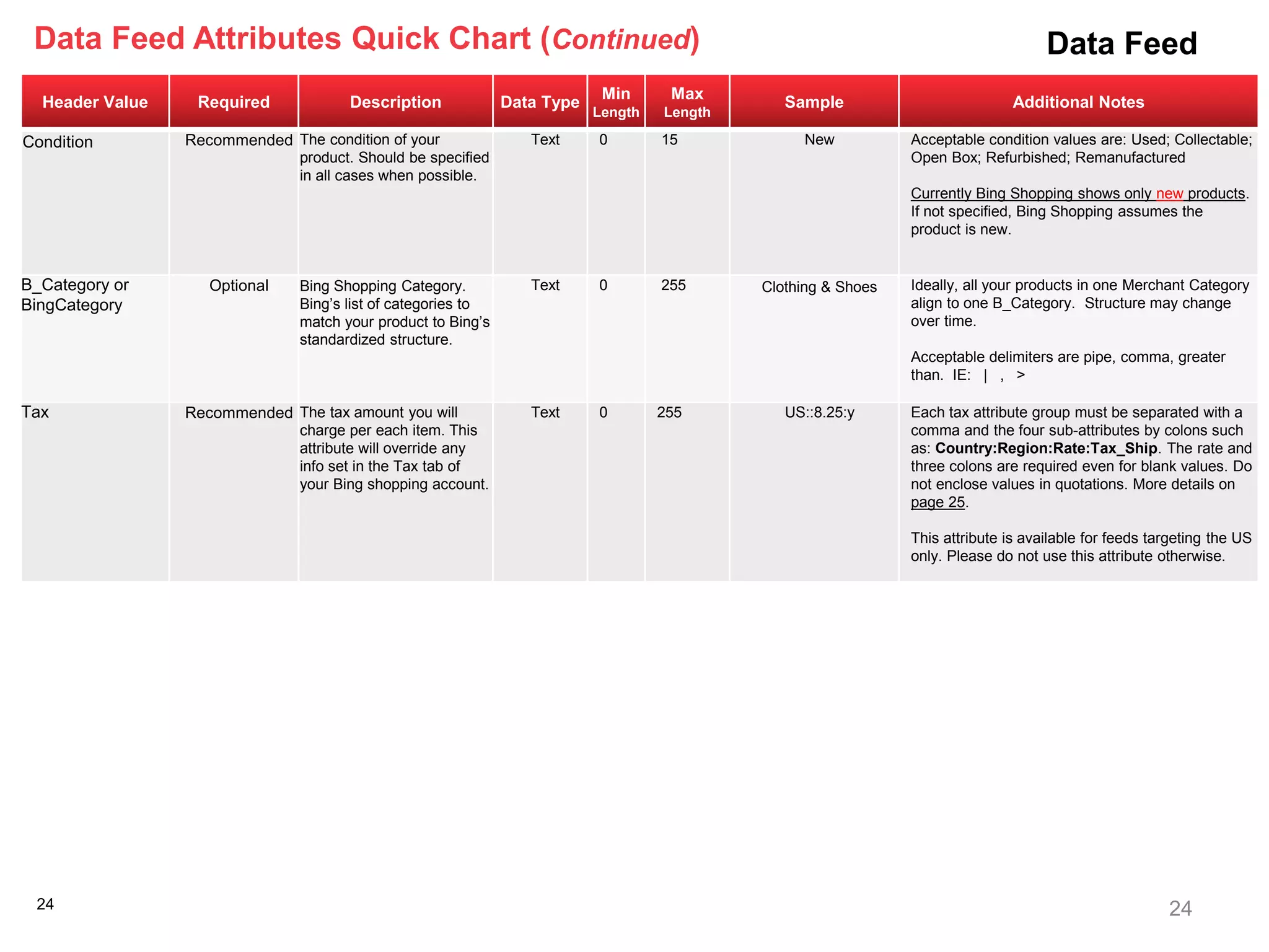 Data Feed Attributes Quick Chart (Continued)                                                                                       Data Feed
                                                                           Min      Max
  Header Value    Required            Description             Data Type                        Sample                          Additional Notes
                                                                          Length   Length

Condition        Recommended The condition of your               Text     0        15            New           Acceptable condition values are: Used; Collectable;
                               product. Should be specified                                                    Open Box; Refurbished; Remanufactured
                               in all cases when possible.
                                                                                                               Currently Bing Shopping shows only new products.
                                                                                                               If not specified, Bing Shopping assumes the
                                                                                                               product is new.


B_Category or       Optional   Bing Shopping Category.           Text     0        255      Clothing & Shoes   Ideally, all your products in one Merchant Category
BingCategory                   Bing’s list of categories to                                                    align to one B_Category. Structure may change
                               match your product to Bing’s                                                    over time.
                               standardized structure.
                                                                                                               Acceptable delimiters are pipe, comma, greater
                                                                                                               than. IE: | , >

Tax              Recommended The tax amount you will             Text     0        255         US::8.25:y      Each tax attribute group must be separated with a
                               charge per each item. This                                                      comma and the four sub-attributes by colons such
                               attribute will override any                                                     as: Country:Region:Rate:Tax_Ship. The rate and
                               info set in the Tax tab of                                                      three colons are required even for blank values. Do
                               your Bing shopping account.                                                     not enclose values in quotations. More details on
                                                                                                               page 25.

                                                                                                               This attribute is available for feeds targeting the US
                                                                                                               only. Please do not use this attribute otherwise.




 24                                                                                                                                                    24
 