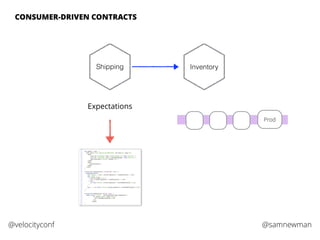 @samnewman@velocityconf
CONSUMER-DRIVEN CONTRACTS
Expectations
Prod
Shipping Inventory
 