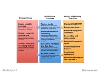 @samnewman@velocityconf
Strategic Goals
Architectural
Principles
Design and Delivery
Practices
Enable scalable
business
More customers/transactions
Self-service for customers
Support entry into
new markets
Flexible operational processes
New products and operational
processes
Support innovation
in existing markets
Flexible operational processes
New products and operational
processes
Reduce inertia
Make choices that favour rapid
feedback and change, with reduced
dependencies across teams.
Eliminate accidental
complexity
Aggressively retire and replace
unnecessarily complex processes,
systems, and integrations so that we
can focus on the essential
complexity.
Consistent interfaces
and data flows
Eliminate duplication of data and
create clear systems of record, with
consistent integration interfaces.
No silver bullets
Off the shelf solutions deliver early
value but create inertia and
accidental complexity.
Standard REST/HTTP
Encapsulate legacy
Eliminate integration
databases
Consolidate and
cleanse data
Published integration
model
Small independent
Services
Continuous
deployment
Minimal customisation
of COTS/SAAS
 