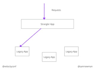 @samnewman@velocityconf
Strangler App
Legacy App
Legacy App
Requests
Legacy App
 