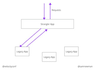 @samnewman@velocityconf
Strangler App
Legacy App
Legacy App
Requests
Legacy App
 