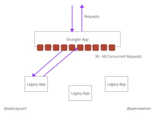@samnewman@velocityconf
Strangler App
Legacy App
Legacy App
Requests
Legacy App
30 - 60 Concurrent Requests
 