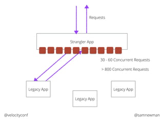 @samnewman@velocityconf
Strangler App
Legacy App
Legacy App
Requests
Legacy App
30 - 60 Concurrent Requests
> 800 Concurrent Requests
 