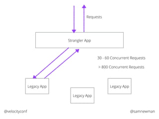 @samnewman@velocityconf
Strangler App
Legacy App
Legacy App
Requests
Legacy App
30 - 60 Concurrent Requests
> 800 Concurrent Requests
 