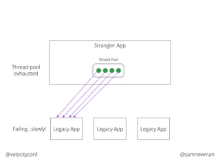 @samnewman@velocityconf
Strangler App
Legacy App Legacy App Legacy App
Thread Pool
Failing…slowly!
Thread-pool
exhausted
 