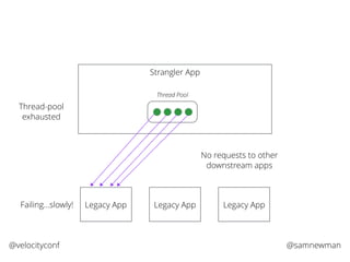 @samnewman@velocityconf
Strangler App
Legacy App Legacy App Legacy App
Thread Pool
Failing…slowly!
Thread-pool
exhausted
No requests to other
downstream apps
 